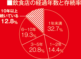 飲食店の経過年数と存続率